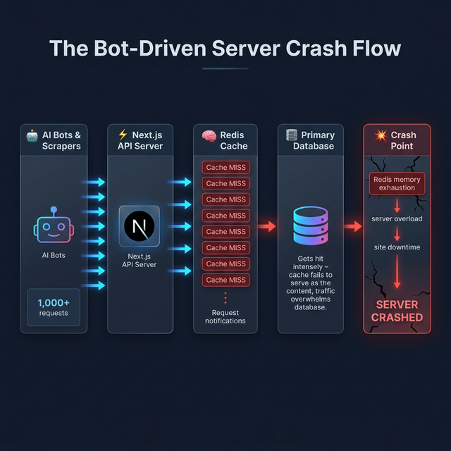 A professional infographic titled 'The Bot-Driven Server Crash Flow' illustrating how AI bot traffic leads to Redis memory exhaustion, server overload, and site downtime.