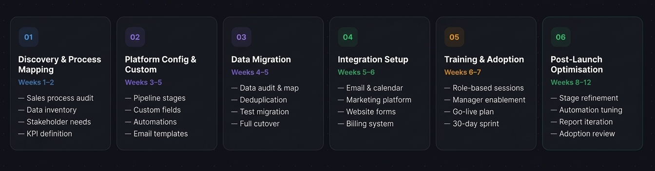 CorgenX 6-Phase CRM Implementation Framework — from Discovery to Launch