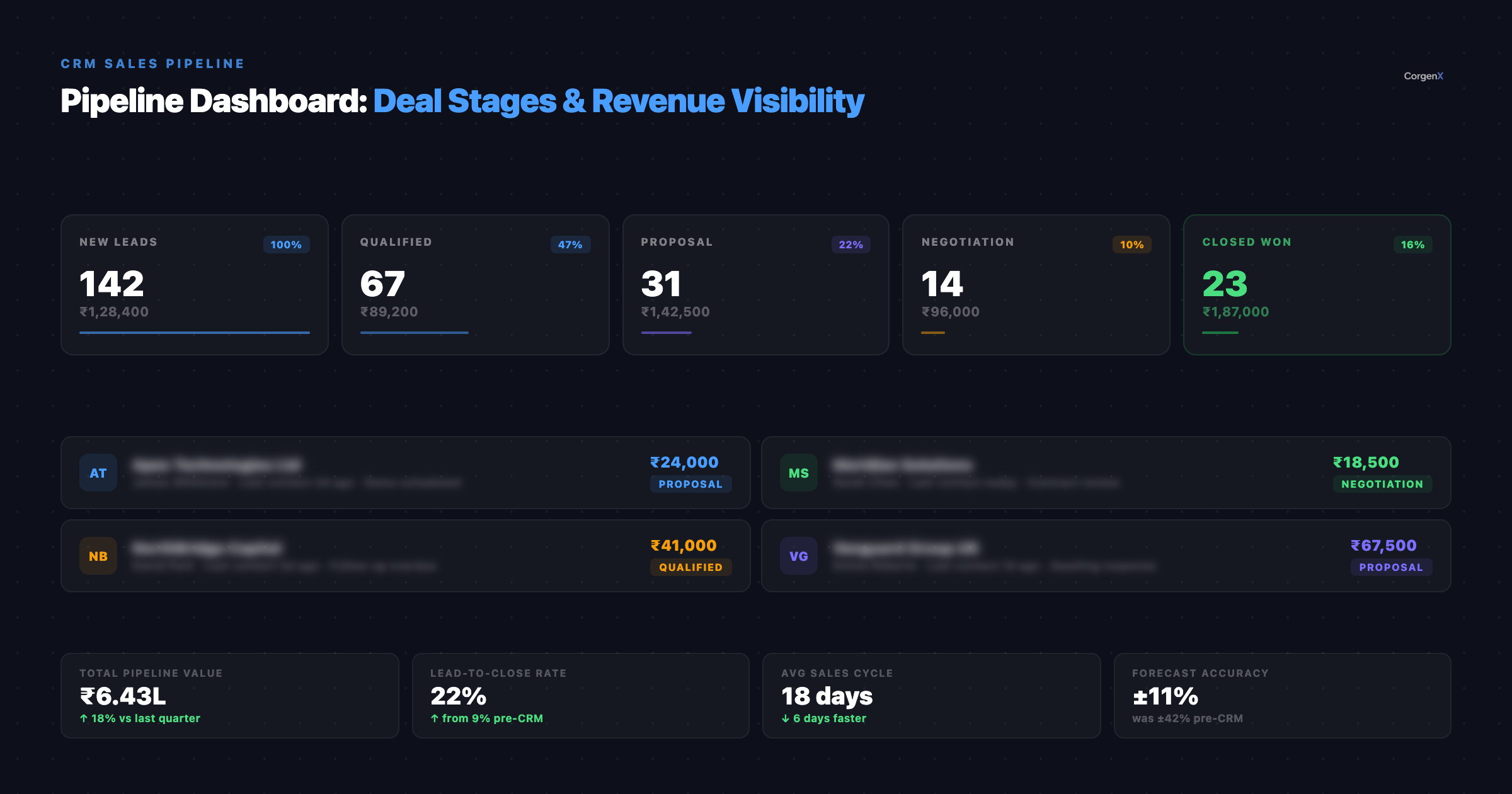 CRM Pipeline Dashboard: A visual showing deal stages, deal values, and activity indicators across a typical B2B sales pipeline