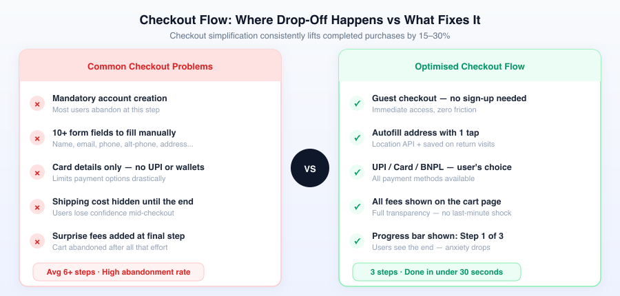Checkout Flow Comparison — Common problems vs optimised flow — CorgenX