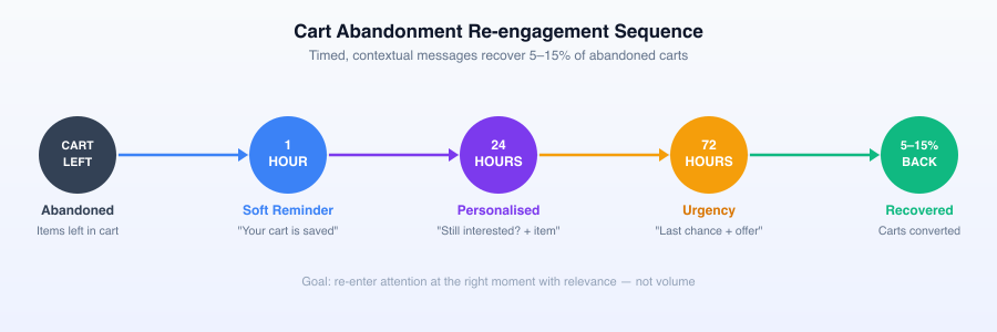 Cart Abandonment Re-engagement Timeline — 1 hour, 24 hours, 72 hours recovery sequence — CorgenX