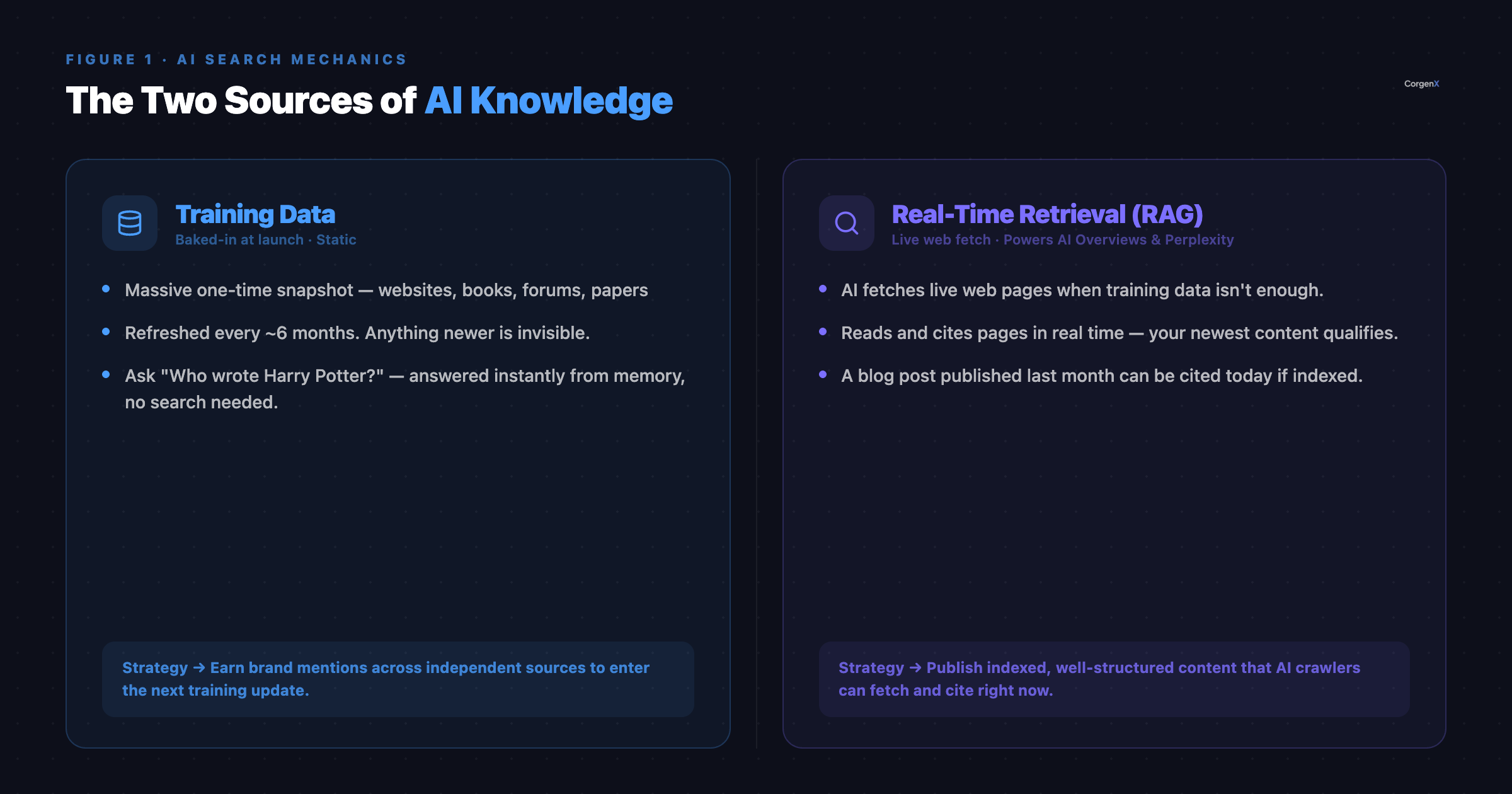 Diagram comparing AI training data (a one-time baked-in knowledge base) and real-time RAG retrieval (live web fetching on demand), showing two distinct paths from web content to AI-generated responses.