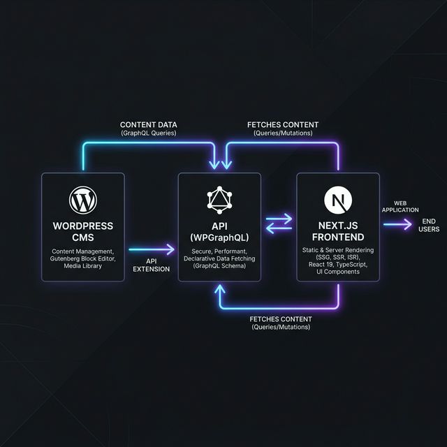 The 2026 Headless WordPress + Next.js 15 App Router Architecture